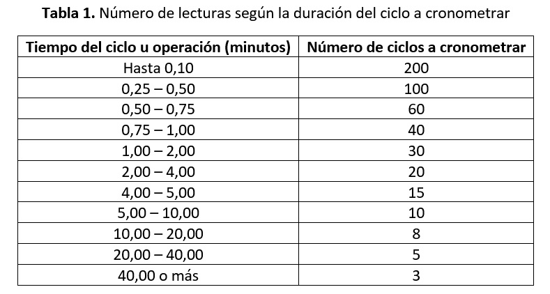 tabla que establece el número de lecturas según la duración del ciclo a cronometrar